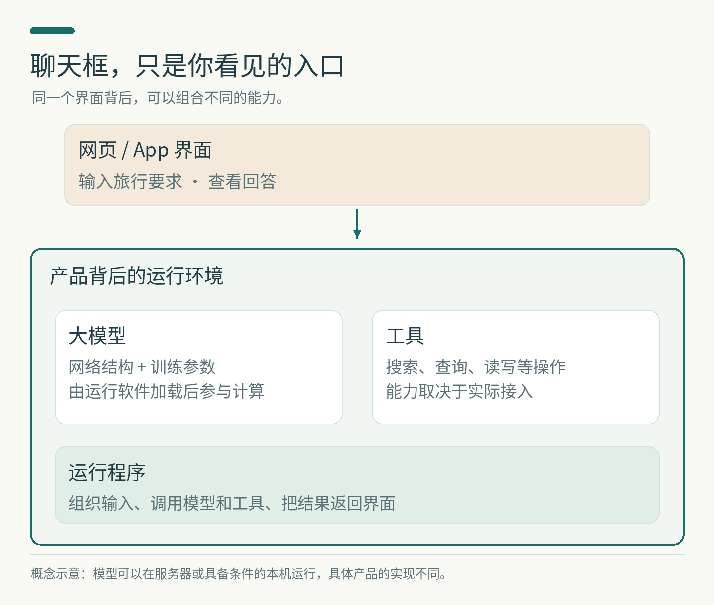 图1:聊天界面、运行程序、模型与工具所在的位置