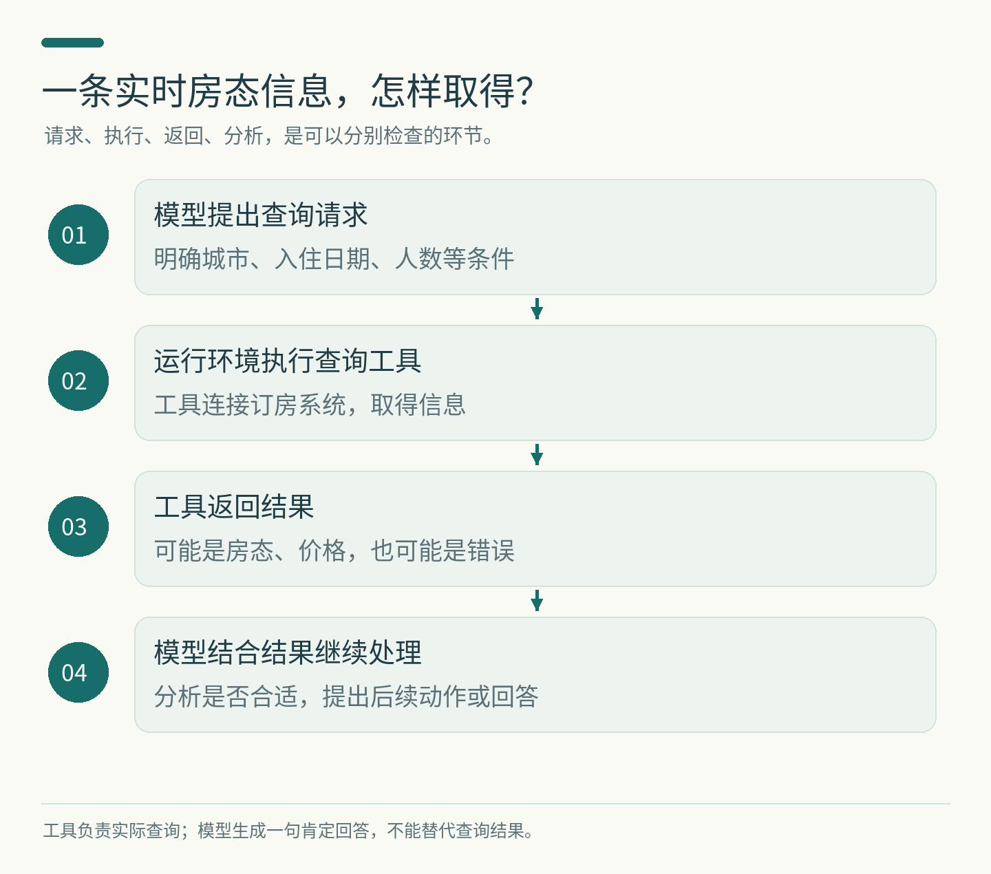图2:模型提出查询,工具取得信息,结果再交回模型