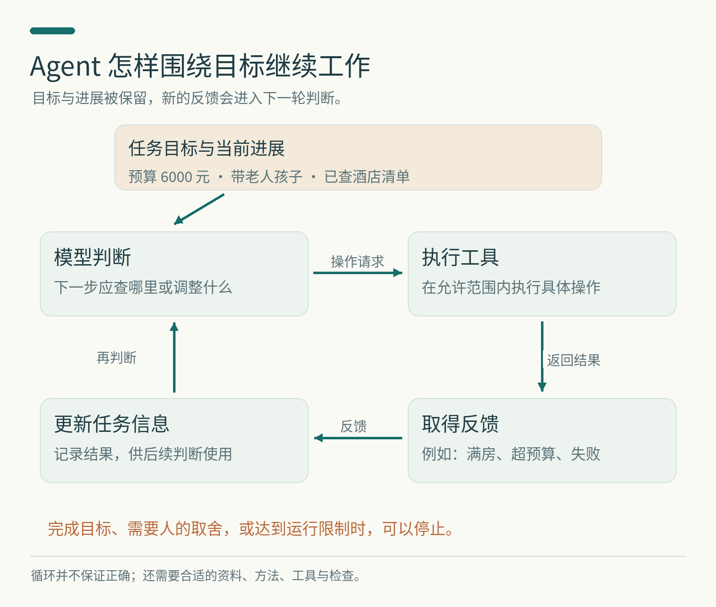 图3:Agent 围绕目标循环处理判断、操作和反馈