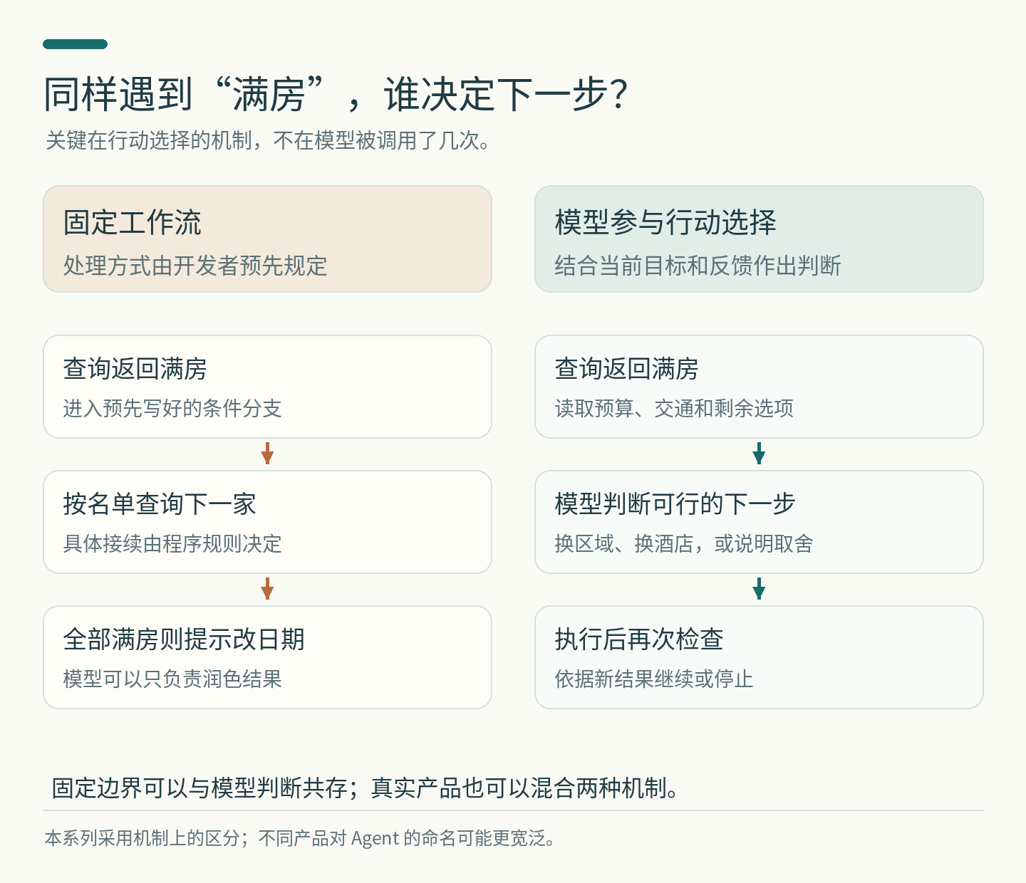 图4:同样遇到满房,预设规则和模型判断怎样决定下一步