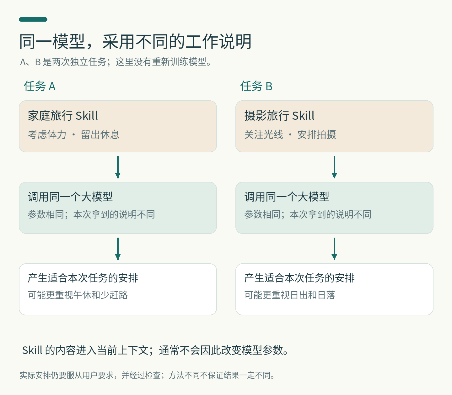 图6:同一模型采用不同说明,参数与当前信息怎样区分