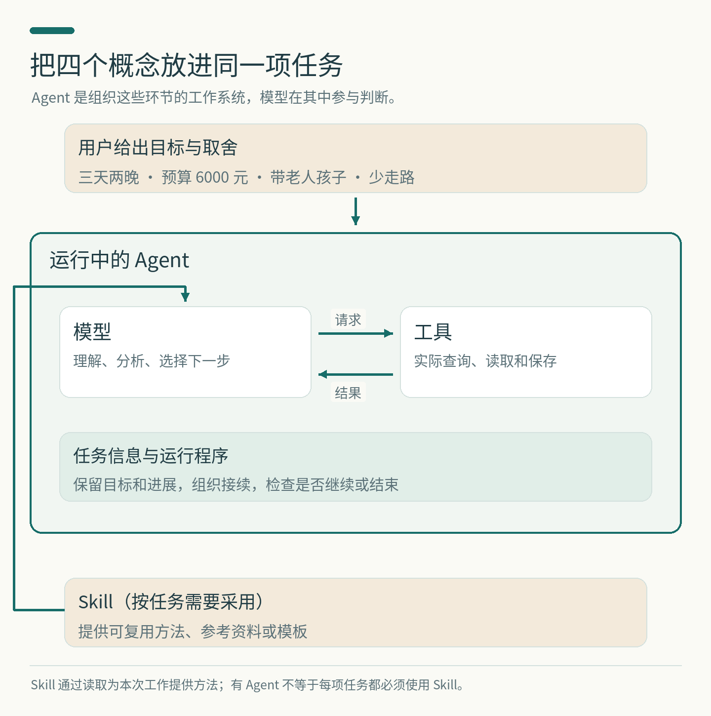 图7:目标、模型、Skill、工具怎样在一个任务中配合