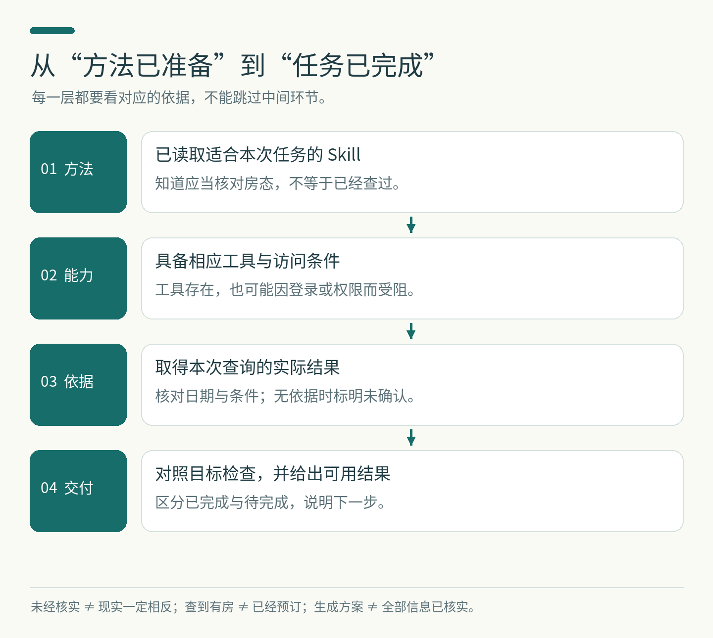 图8:有方法、有能力、有依据,与整项完成之间的区别